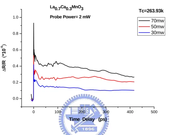 圖 4-1 (a)  在（310K）所量測到的 ΔR/R 訊號，以及不同的 pump beam  能量 