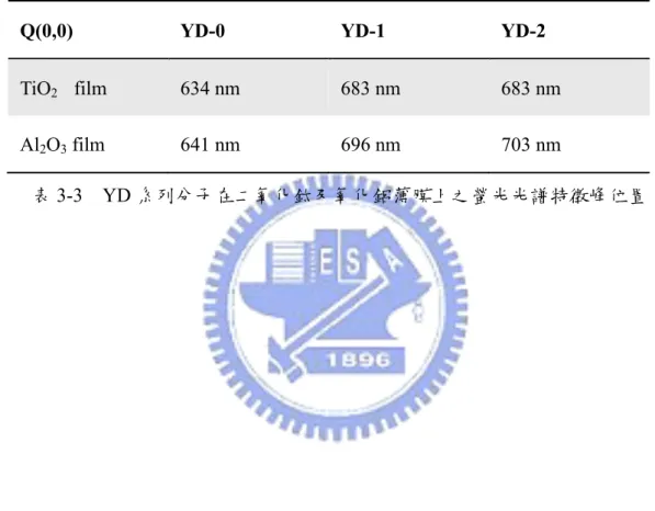 表 3-3  YD 系列分子在二氧化鈦及氧化鋁薄膜上之螢光光譜特徵峰位置 