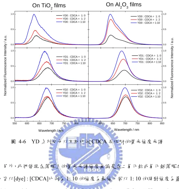 圖 4-6  YD 系列分子以不同比例 CDCA 共吸附的螢光強度光譜  另外，我們發現在薄膜上的螢光光譜強度無論是在二氧化鈦或氧化鋁薄膜之 上，皆以[dye] : [CDCA]比例為 1: 10 的強度為最強。若以 1: 10 的絕對強度為基 準對各比例作歸一化，將可以清楚的看到 CDCA 分子所帶來的影響，如圖 4-6 所示。由於聚集體之間的能量傳遞會使得螢光猝熄，螢光的放射強度將會下降。 此時若有 CDCA 存在於聚集體周圍，將會減少此種效應而使得螢光放射變強， 因此 CDCA 的比例越高螢光強度越強
