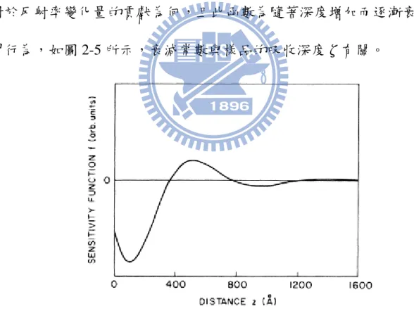圖 2-5 a-As 2 Te 3 的 sensitivity function 對深度的關係[5] 