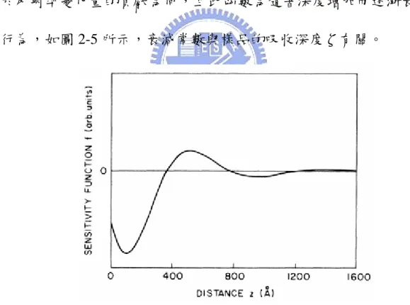 圖 2-5 a-As 2 Te 3 的 sensitivity function 對深度的關係[7] 