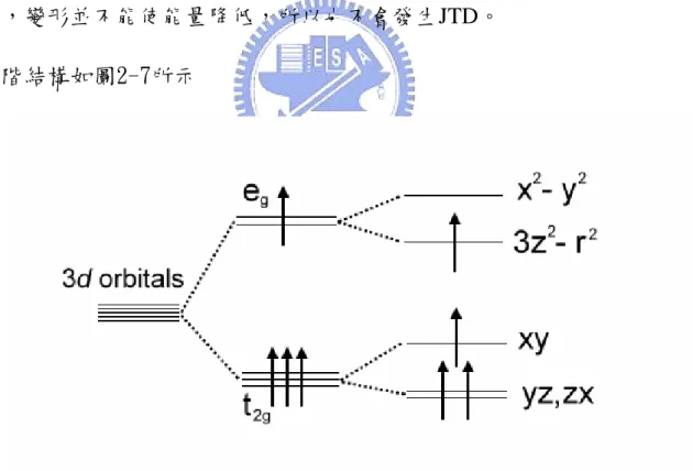 圖 2-7  錳 3d 軌域能階圖 