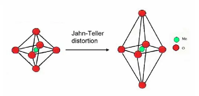 圖 2-8  Jahn-Teller distortion  示意圖  2-2-2  鑭鈣錳氧與電荷有序排列      於鑭錳氧(LaMnO 3 )中，雖然有一個 e g 電子，但受到與 O 2p 軌域的影響 下，仍無法自由移動而導電。若摻雜了 Ca 進去後，因 Ca 2+ 取代部分的 La 3+ 的位子，而使得部份的錳變成了 Mn 4+ ，也就是說有部分的 MnO 6 中的 e g 軌 域為空軌域 (hole)，而此時的 Mn 3+ 電子可以藉由 O 2p 軌域跳要至 Mn 4+ 軌 域而導電，這就是由 