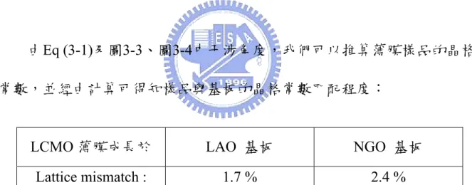 表 3-3 LCMO  與基板晶格常數匹配程度表 