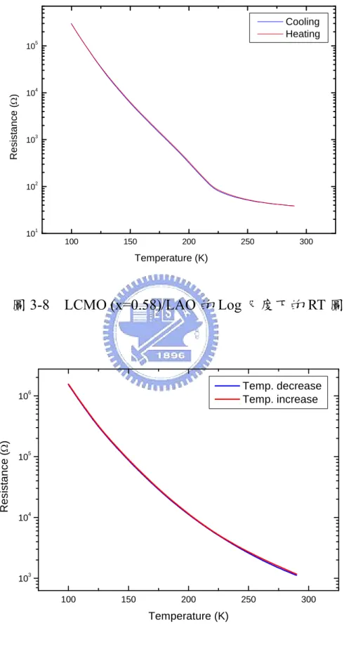 圖 3-8  LCMO (x=0.58)/LAO 的 Log 尺度下的 RT 圖