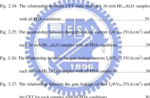 Fig. 2-21: The relationship between interfacial state density D it  and PDA  conditions…………………………………………………………...…27  Fig