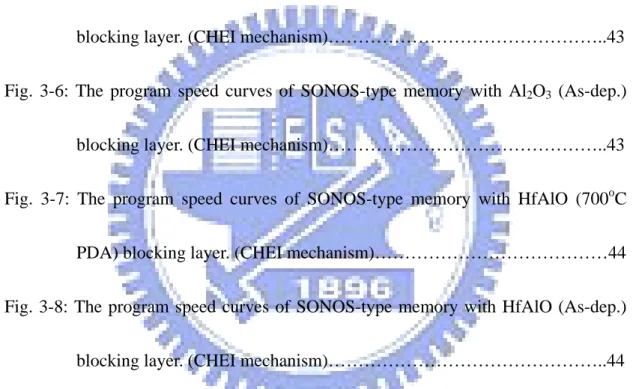 Fig. 3-12: The program speed curves of SONOS-type memory with Al 2 O 3  (As-dep.)  blocking layer