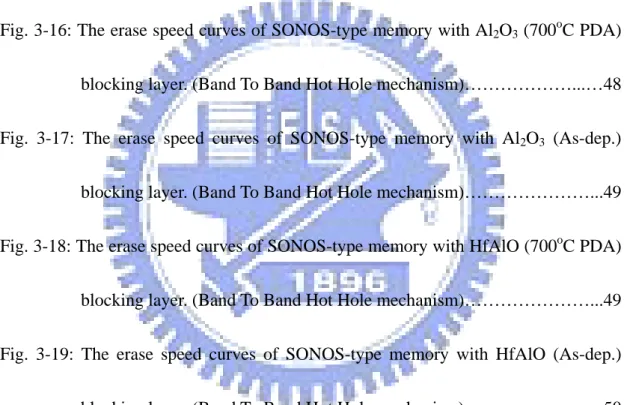 Fig. 3-13: The program speed curves of SONOS-type memory with HfAlO (700 o C  PDA) blocking layer