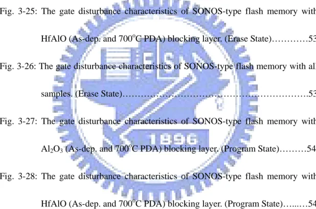 Fig. 3-22: The retention characteristics of SONOS-type flash memory with HfAlO  (As-dep
