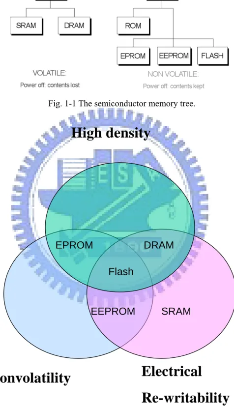 Fig. 1-2 The semiconductor memory. 