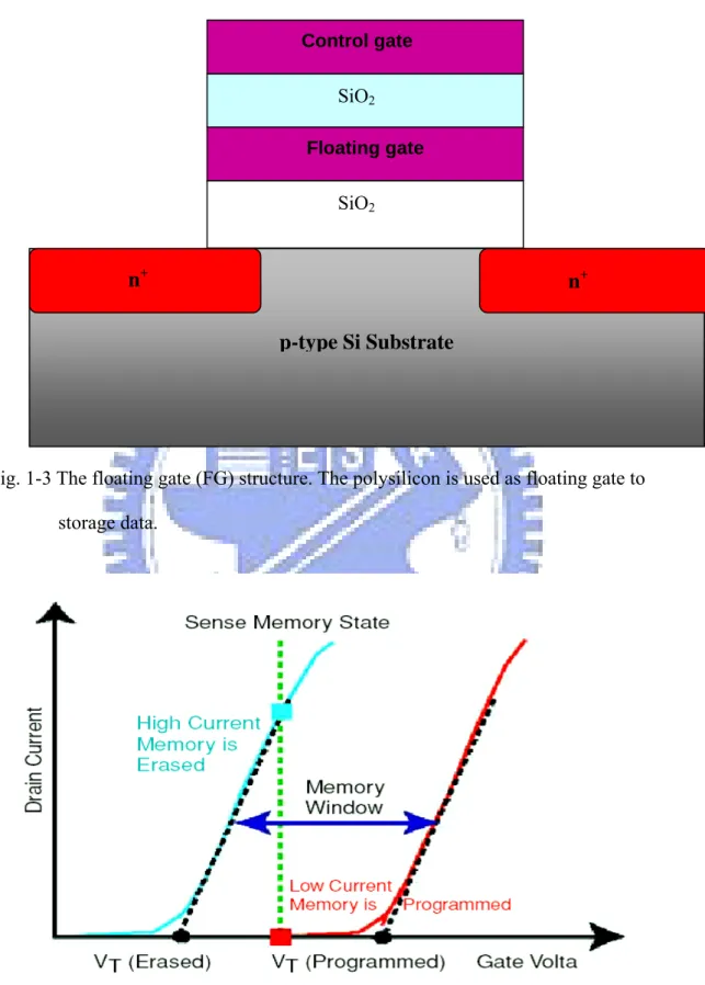 Fig. 1-3 The floating gate (FG) structure. The polysilicon is used as floating gate to  storage data