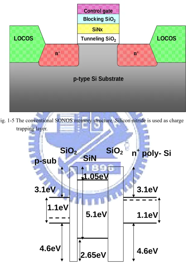 Fig. 1-5 The conventional SONOS memory structure. Silicon nitride is used as charge  trapping layer
