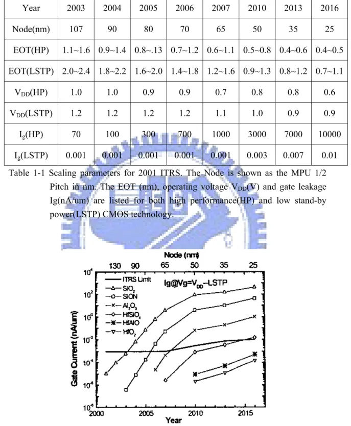 Fig. 1-7  The calculated gate leakage for low standby power (LSTP) application.  Here, an average value of the proposed maximum and minimum EOT  from Table 1-1 is used for each generation
