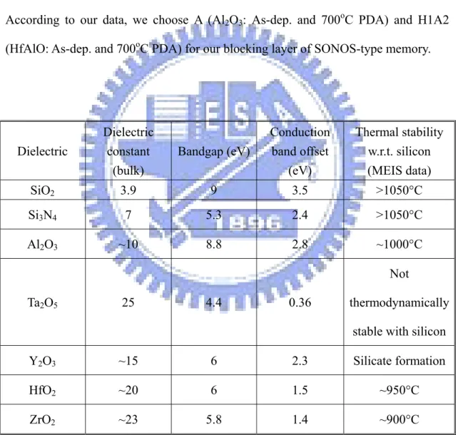 Table 2-1 Selected material and electrical properties of high-k gate dielectrics.  Data compiled from Robertson [2.5], Gusev et al