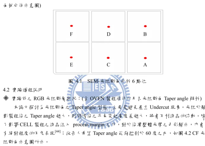 圖 4.2  CF 光阻斷面示意圖 