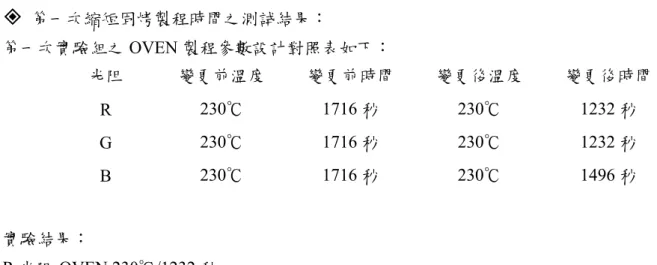 圖 4.10  R 光阻-OVEN 230℃/1232  秒(依據光阻斷面分析 6 點位) 些微 Undercut 現象些微Undercut 現象ABCDEF