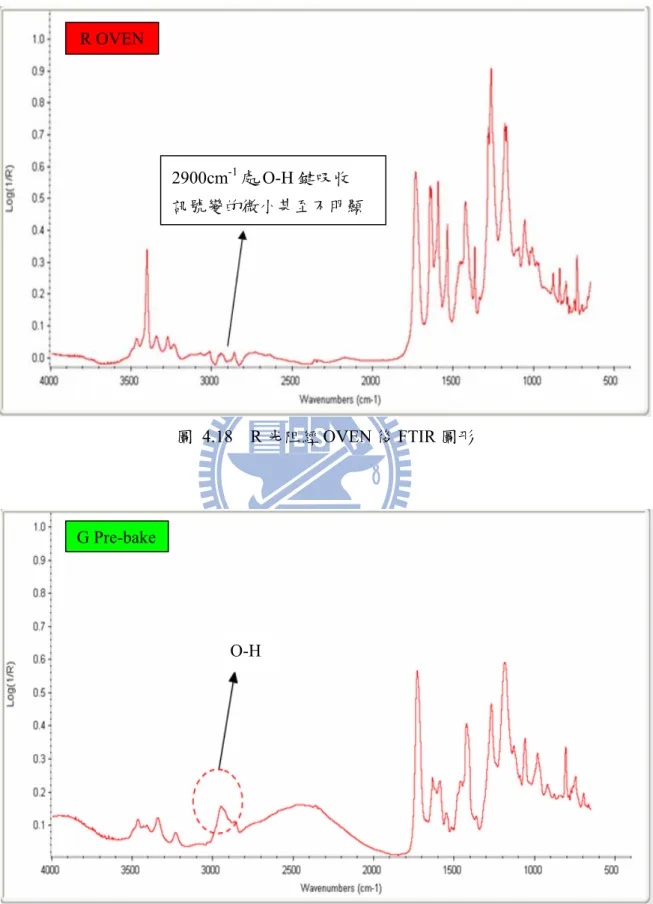圖 4.18  R 光阻經 OVEN 後 FTIR 圖形  圖 4.19  G 光阻經 Pre-bake 後 FTIR 圖形 O-HG Pre-bake 2900cm-1處O-H 鍵吸收 訊號變的微小甚至不明顯 R OVEN 