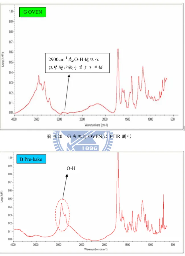 圖 4.20  G 光阻經 OVEN 後 FTIR 圖形  圖 4.21  B 光阻經 Pre-bake 後 FTIR 圖形 O-HB Pre-bake 2900cm-1處O-H 鍵吸收 訊號變的微小甚至不明顯 G OVEN 