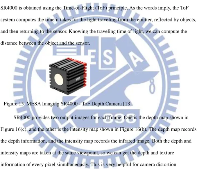 Figure 15. MESA Imaging SR4000 - ToF Depth Camera [13] 