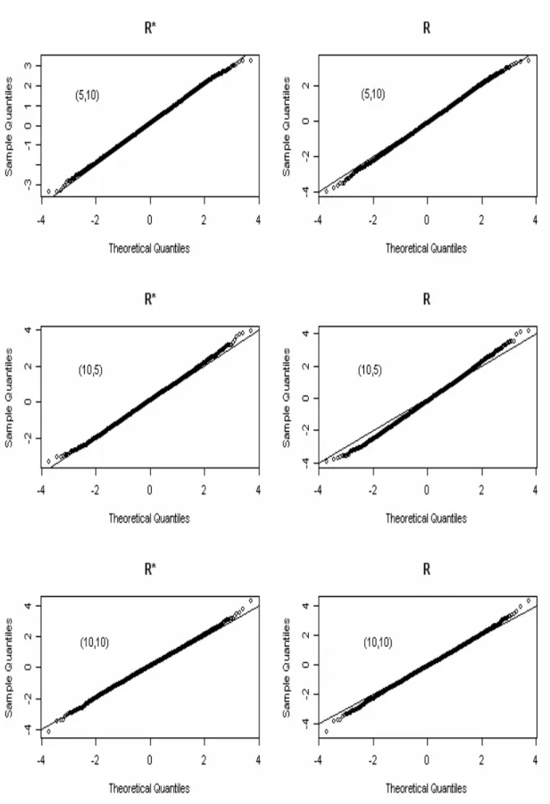 Fig. 4.1 Q-Q plots for two populations at  ( , μ λ λ 1 , 2 ) = (1,   0.2,   1)                  
