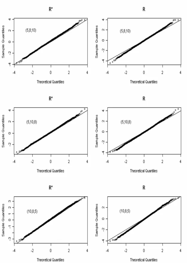 Fig. 4.2 Q-Q plots for three populations at  ( , μ λ λ λ 1 , 2 , 3 ) = (1,  0.1,  0.5,  1)