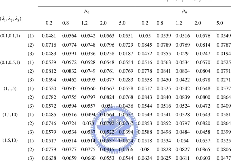Table 4: Type I errors for  H 0 : μ μ = 0 vs.  H 0 : μ μ ≠ 0  at I=3 and  α = 0.05 1 5,  82n=n = ,  n 3 = 10 1 5,  10,  823n=n=n =   μ 0 μ 0 1 , 2 3 )(λ λ λ, 0.2  0.8 1.2 2.0 5.0  0.2  0.8 1.2 2.0  5.0  (0.1,0.1,1)  (1) 0.0481  0.0564  0.0542 0.0563 0.0551