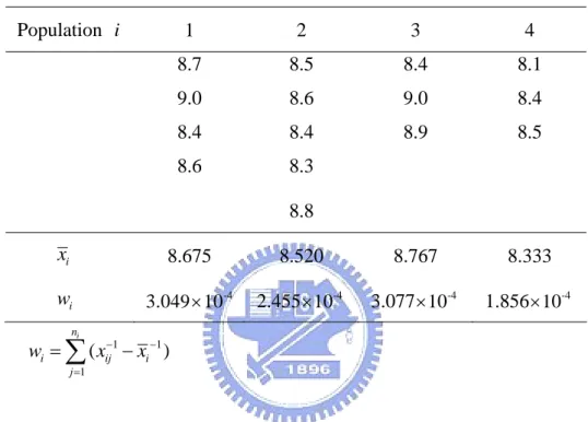 Table 8 : The 95% confidence intervals for the common mean    method  Point estimate  μ  ˆ Interval estimate 