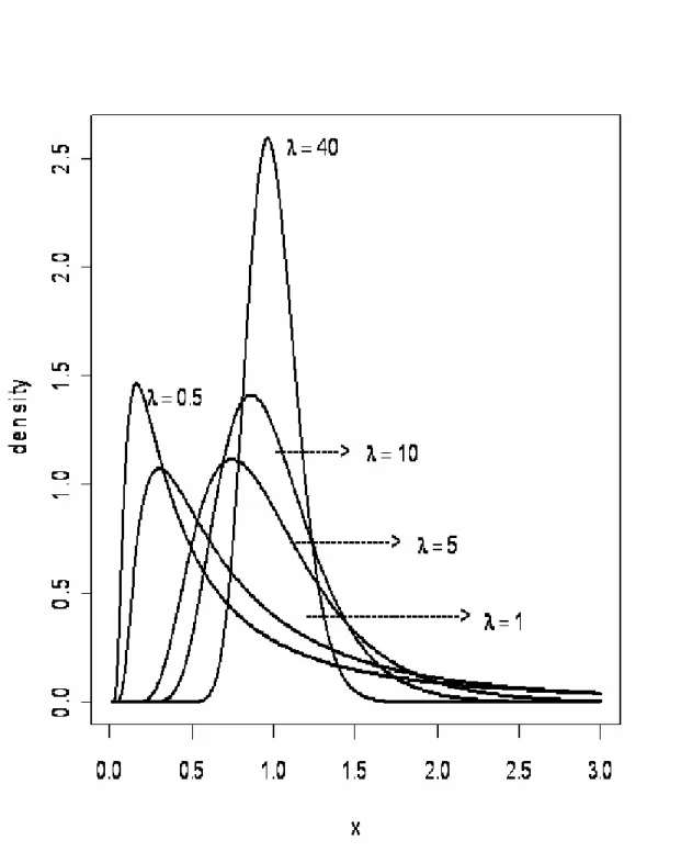 Fig. 1.2 Density functions of IG ( , ) μ λ  for fixed  μ = 1   and five values of  λ
