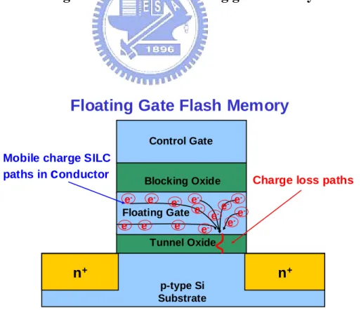 Fig. 1-4 Leakage paths induce all charge lost in the floating gate 