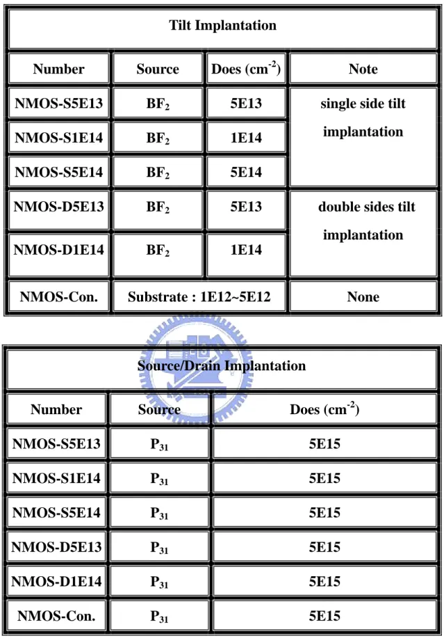Table 2-1 Split Table of Implantation 