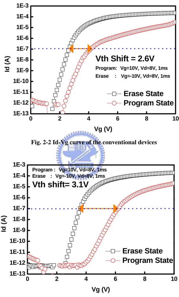 Fig. 2-2 Id-Vg curve of the conventional devices 