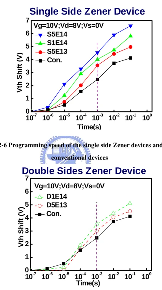 Fig. 2-7 The programming speed of the double side Zener devices and  the conventional devices   