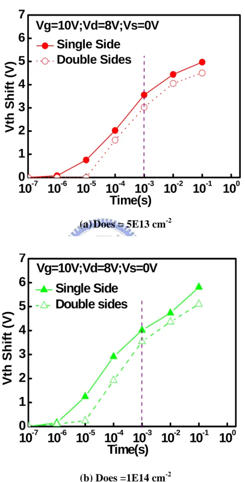 Fig. 2-9 Programming speed comparison of the single side Zener  devices and the double sides Zener devices 