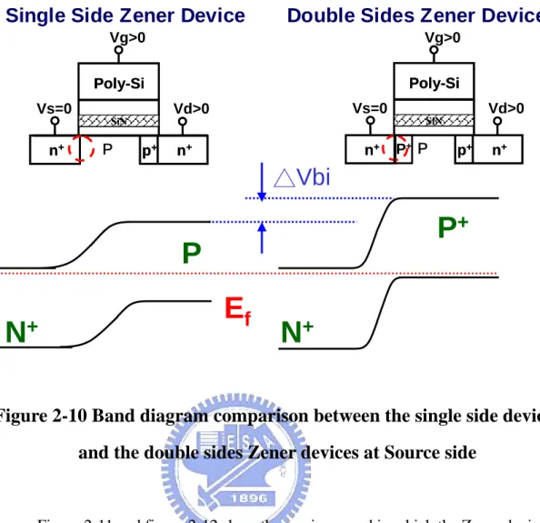 Figure 2-10 Band diagram comparison between the single side devices  and the double sides Zener devices at Source side 