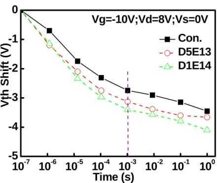 Figure 2-12 Erasing speed of the double sides Zener devices and the  convention devices 