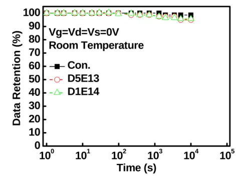 Fig. 2-16 is retention compared between the double sides Zener devices  and the conventional devices