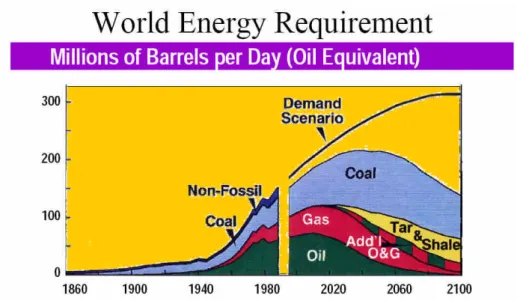 Fig. 1-1-a The requirement of energy and the tendency of several energy decreasing