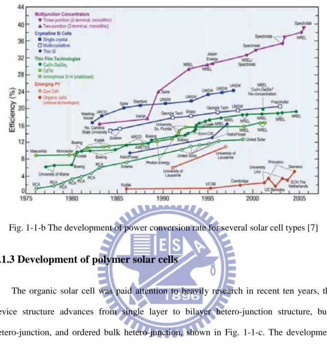 Fig. 1-1-b The development of power conversion rate for several solar cell types [7]