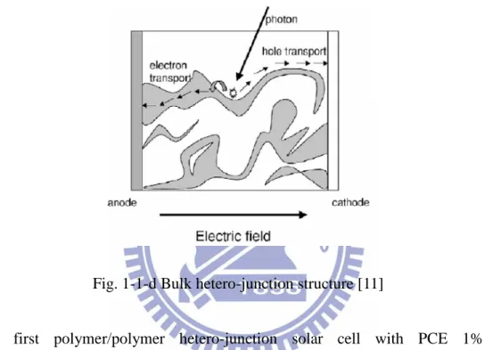 Fig. 1-1-d Bulk hetero-junction structure [11]