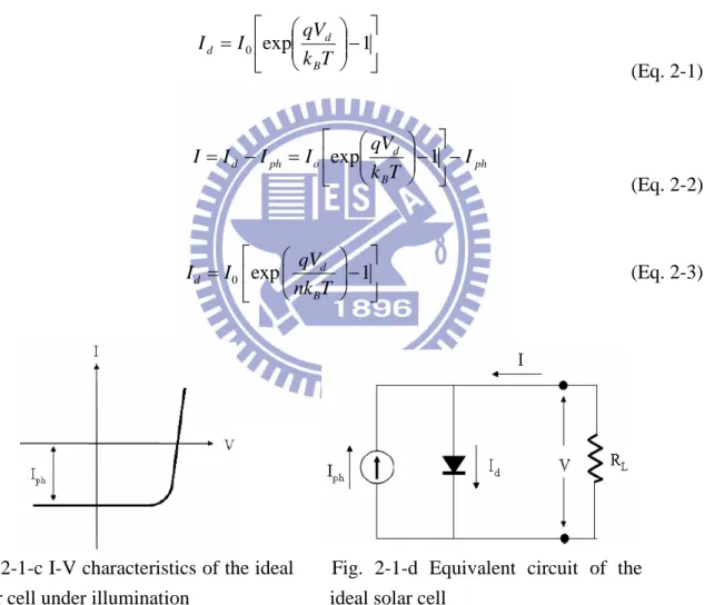 Fig. 2-1-c I-V characteristics of the ideal solar cell under illumination