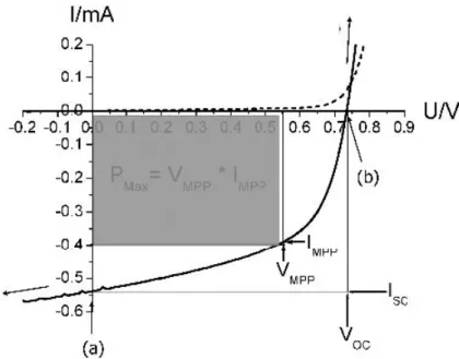 Fig. 2-2-a The relation between the I-V characteristics and the parameter definition of a solar cell [32]