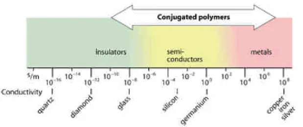 Fig. 2-2-e The electronic conduction region of the conjugate polymer by doping