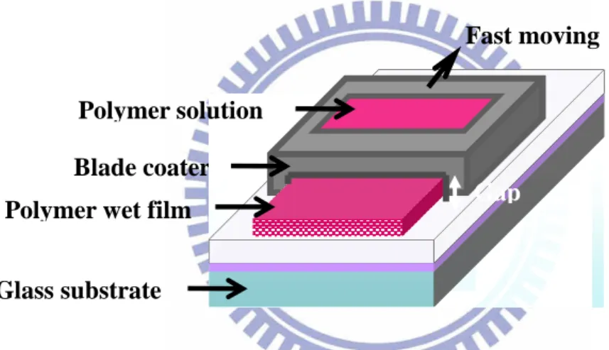 Fig. 3-1-a shows the schematic working principle of blade coating. The thickness of the wet polymer film is defined by the gap