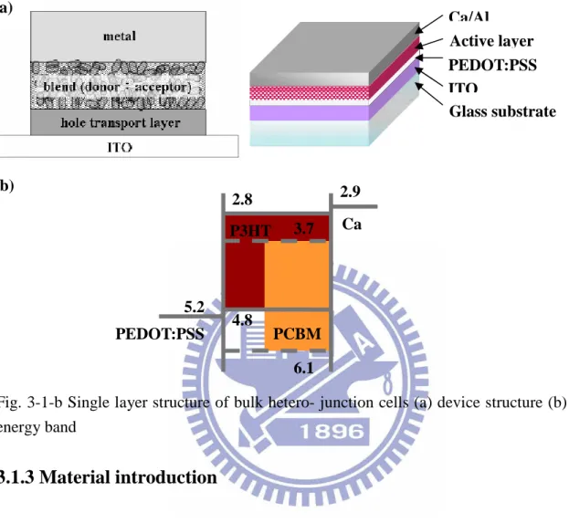 Fig. 3-1-b Single layer structure of bulk hetero- junction cells (a) device structure (b) energy band