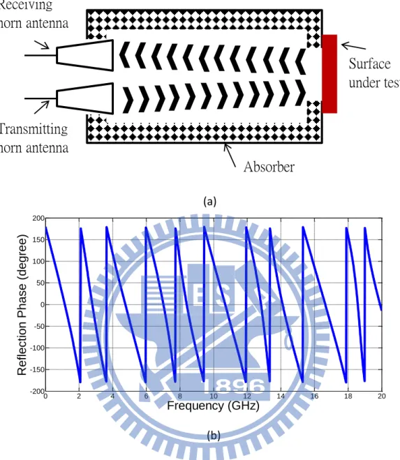 Figure 1.6 (a) The first step of the refection phase measurement (b) The phase  difference of the surface under test including the space distance