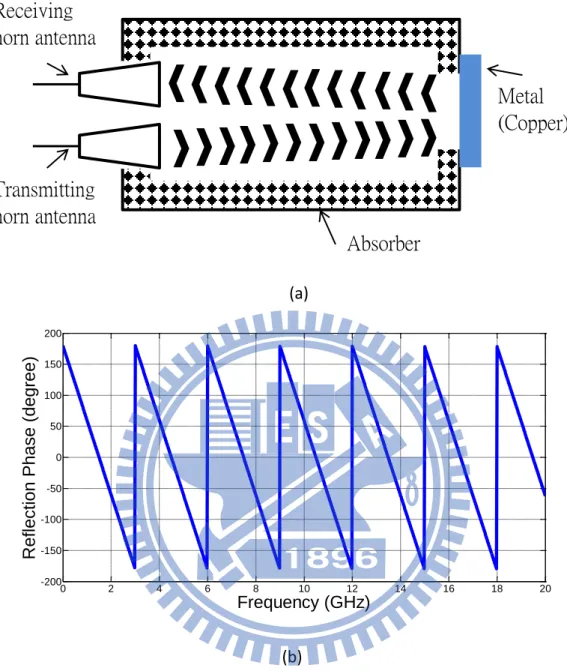 Figure 1.7 (a) The second step of the refection phase measurement (b) The phase  difference of the metal including the space distance