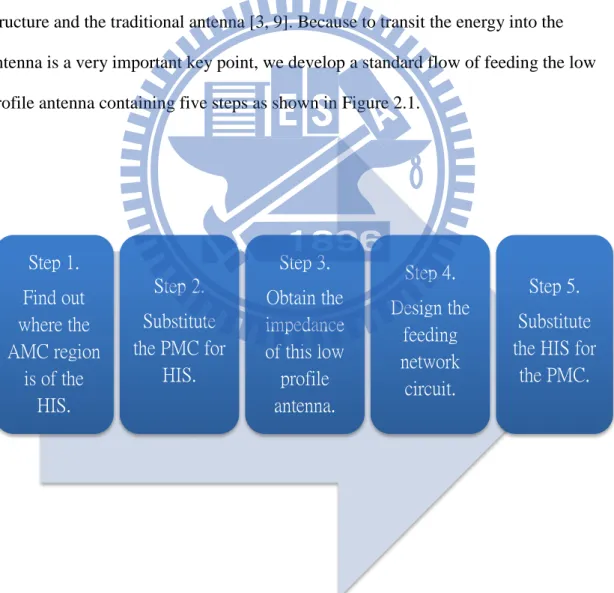 Figure 2.1 The standard design flow chart of the low profile antenna 