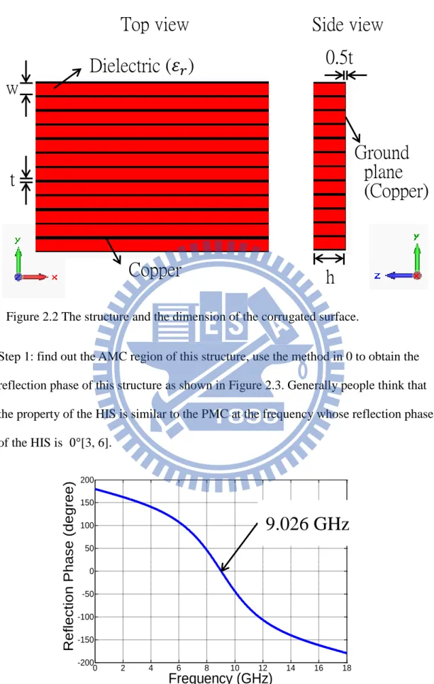 Figure 2.2 The structure and the dimension of the corrugated surface. 