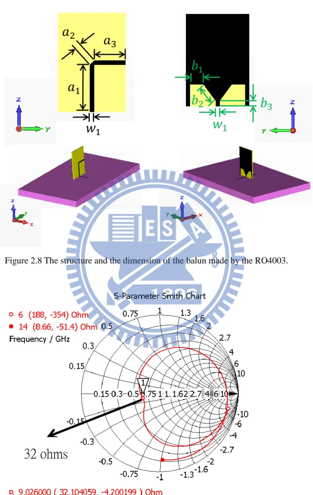 Figure 2.8 The structure and the dimension of the balun made by the RO4003. 