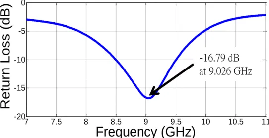 Figure 2.11 The return loss of the low profile antenna including the feeding  network with the PMC